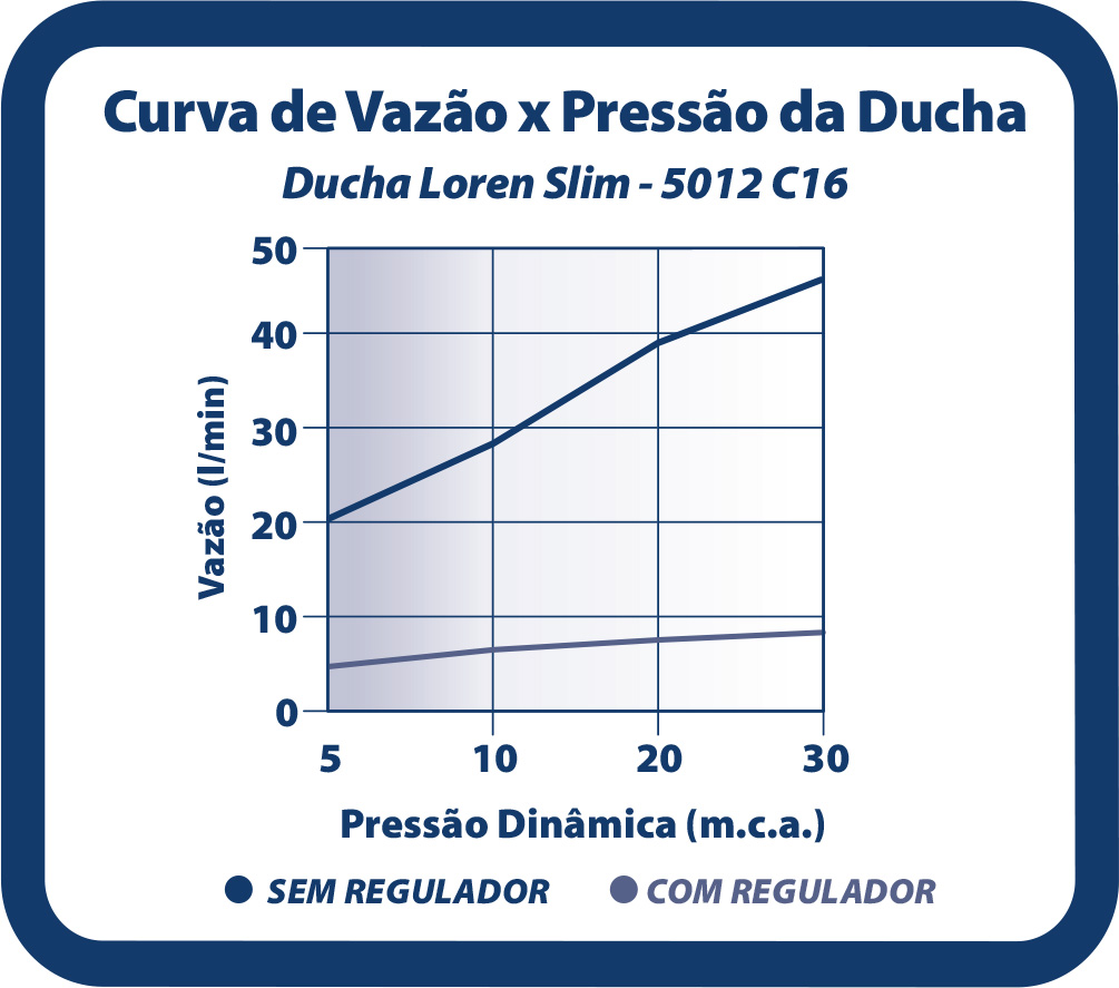 Curva de flujo