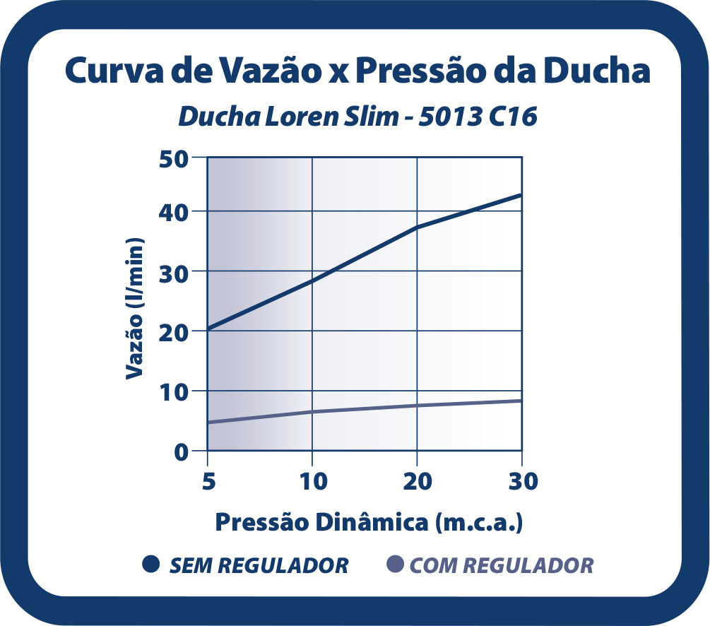 Curva de flujo