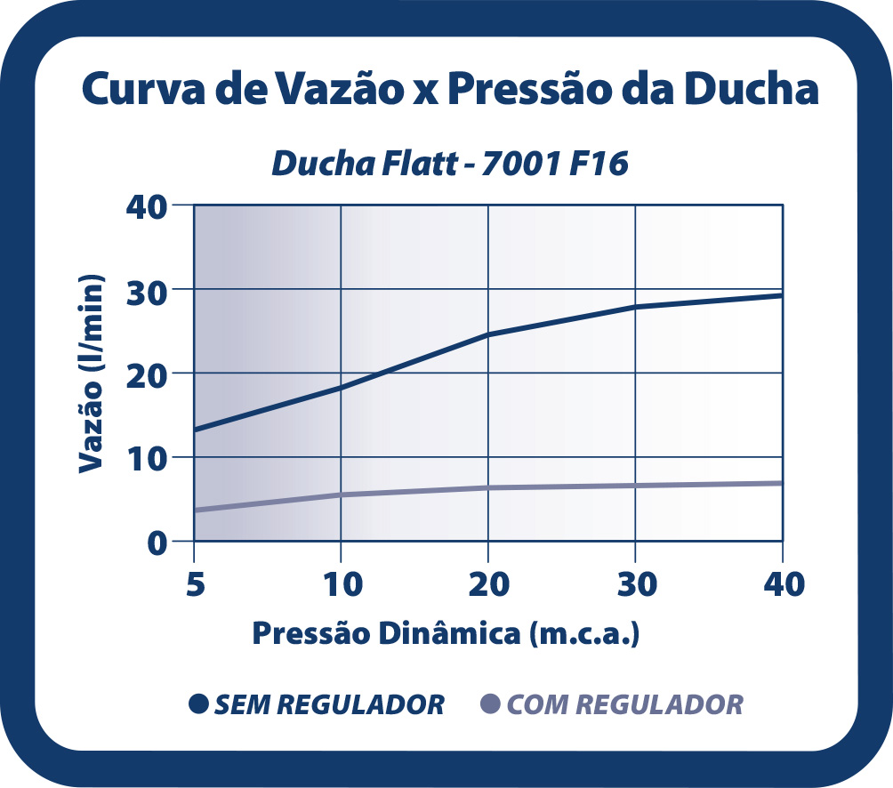 Curva de flujo