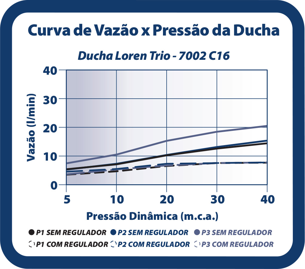 Curva de Vazão