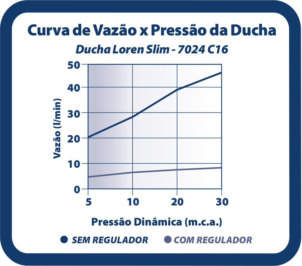 Curva de flujo