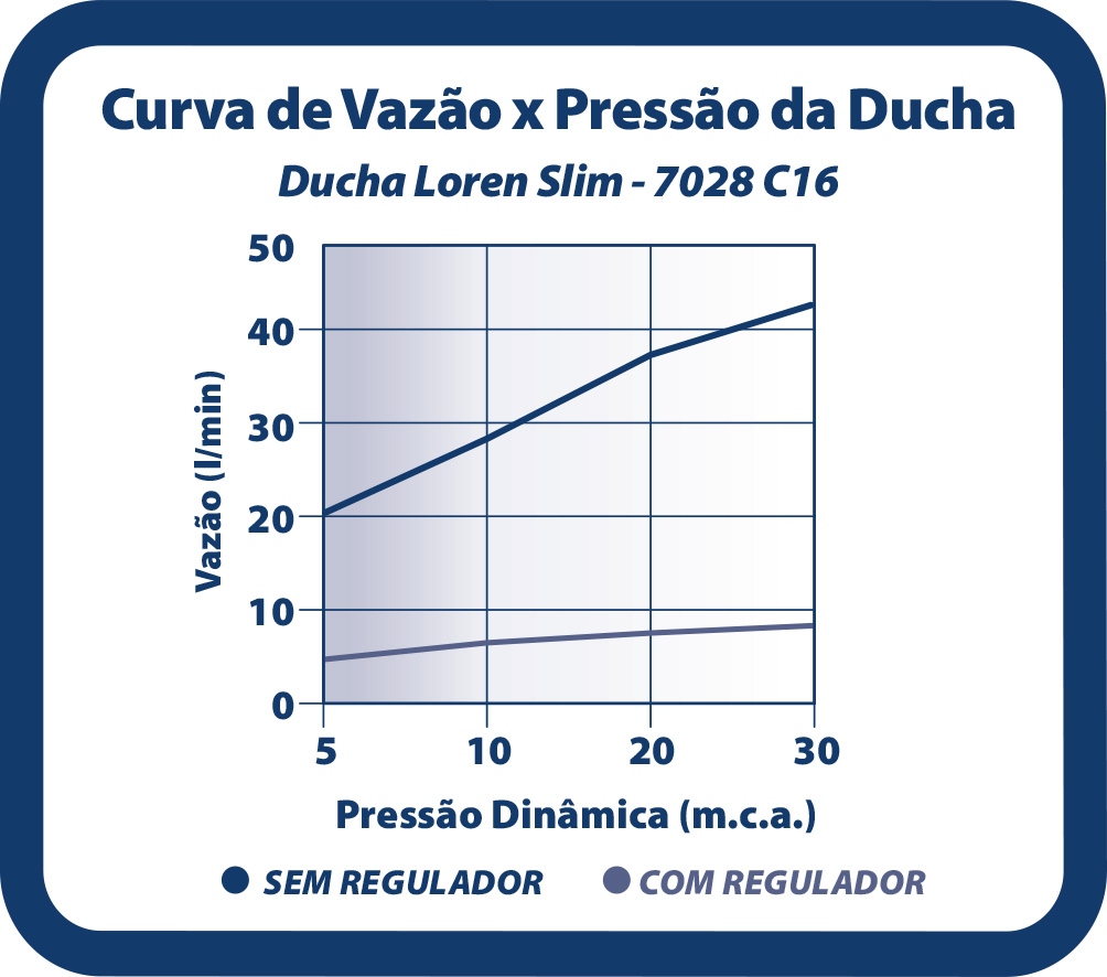 Curva de flujo