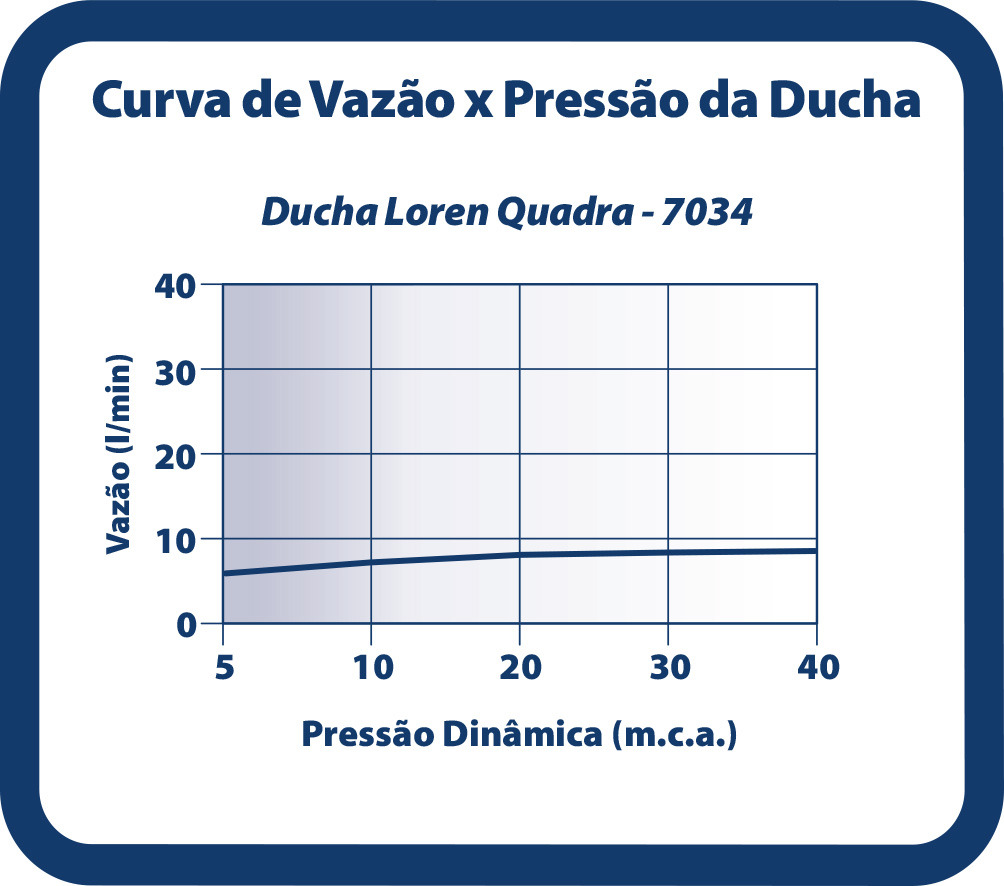 Curva de flujo
