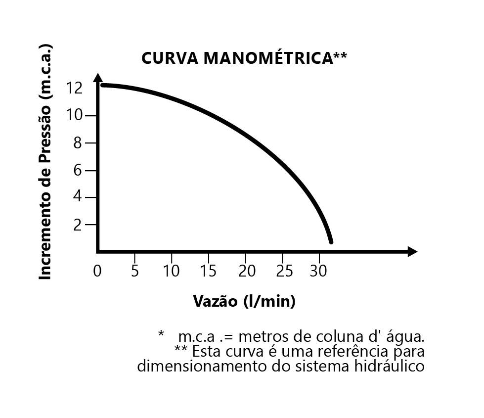 Curva de Vazão