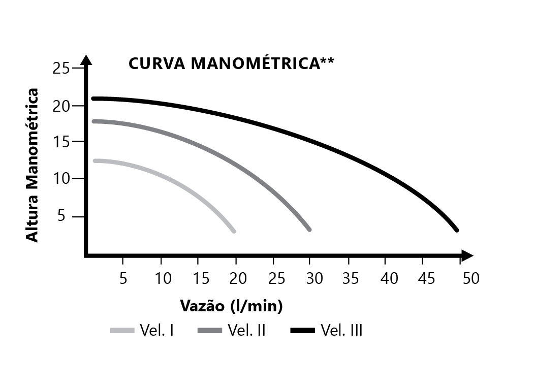 Curva de Vazão