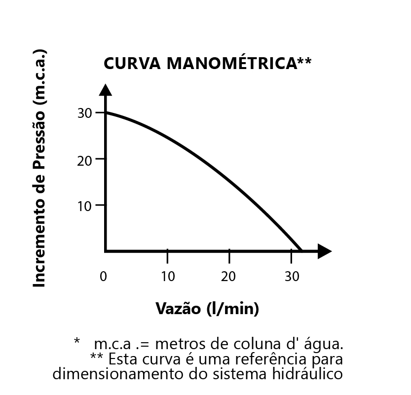 Curva de Vazão
