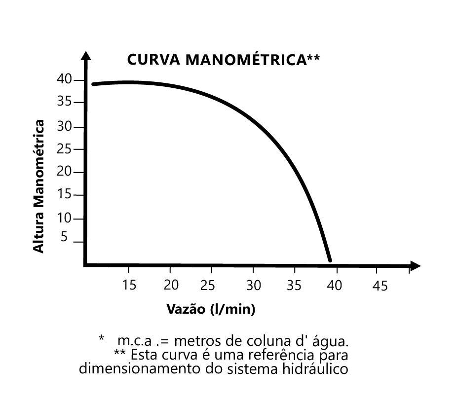 Curva de Vazão