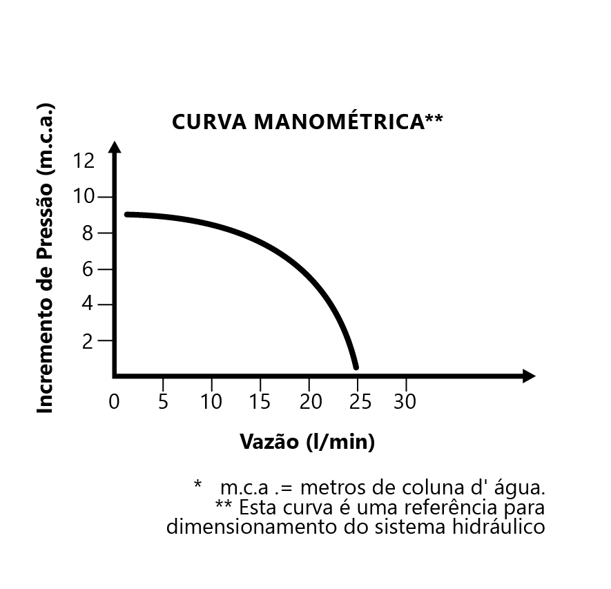 Curva de Vazão