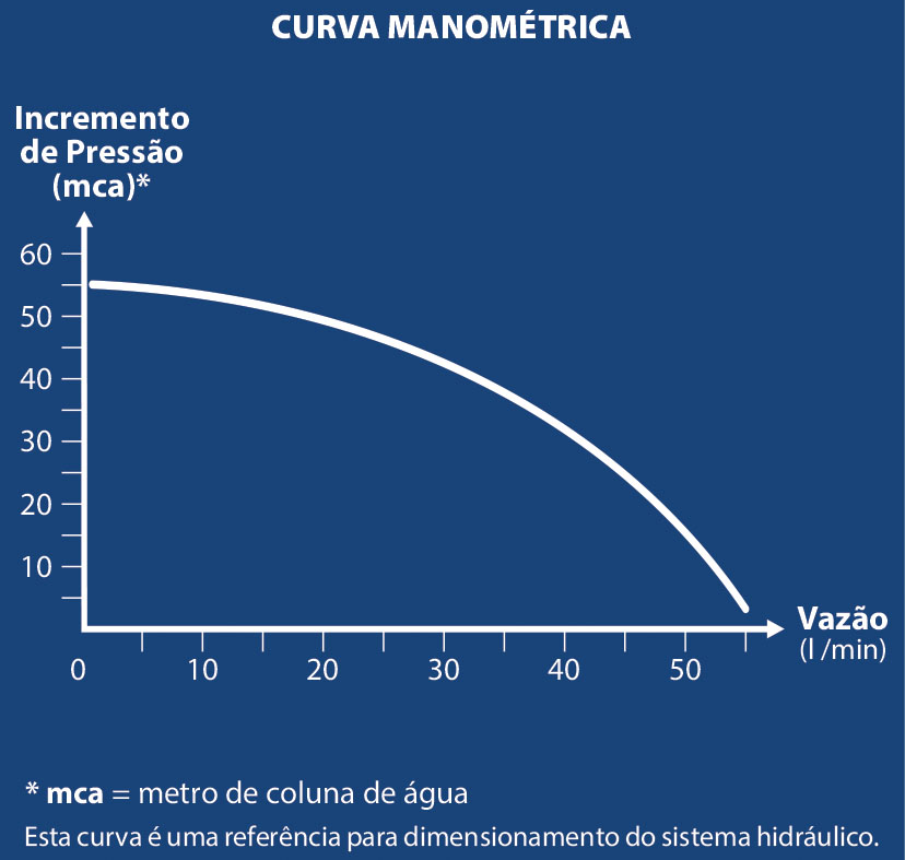 Curva de Vazão