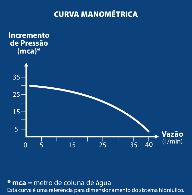 Curva de Vazão