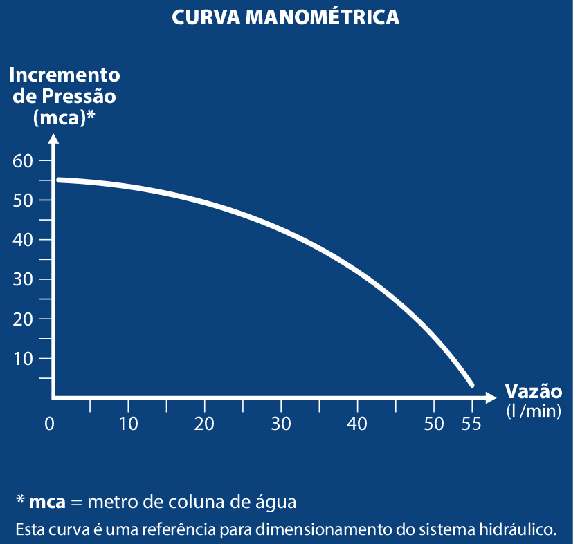 Curva de Vazão