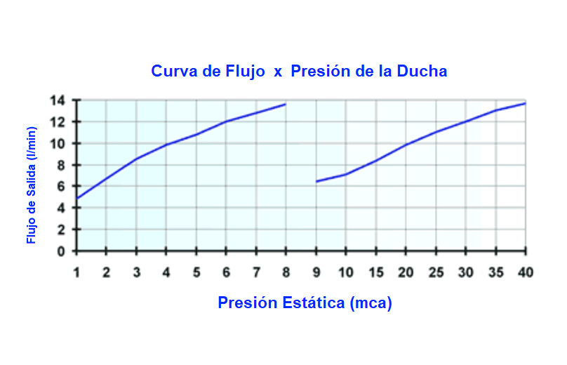 Curva de flujo