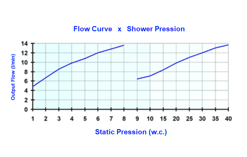 Flow Curve