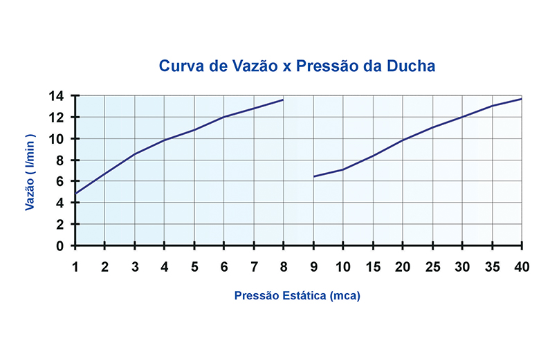 Curva de Vazão