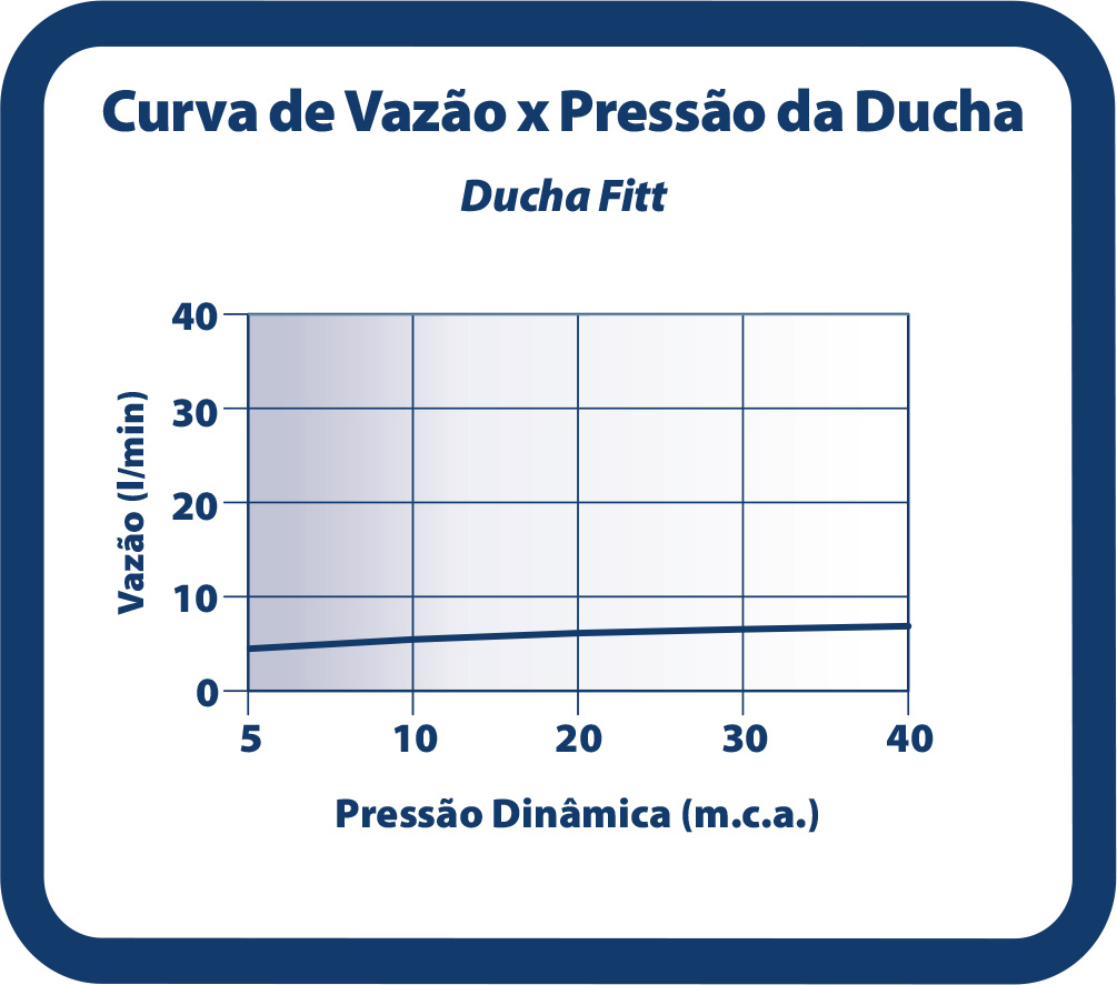 Curva de flujo