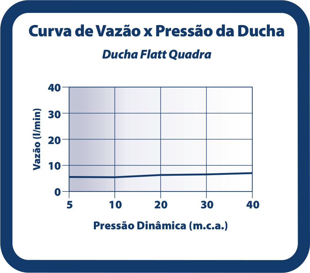Curva de flujo